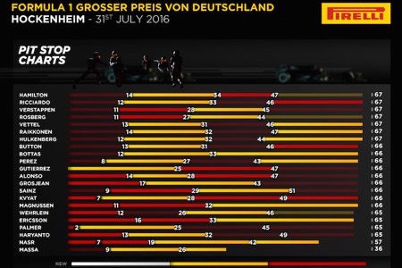 F1ドイツGPは3ストップ戦略が主流、多彩な戦略が展開される