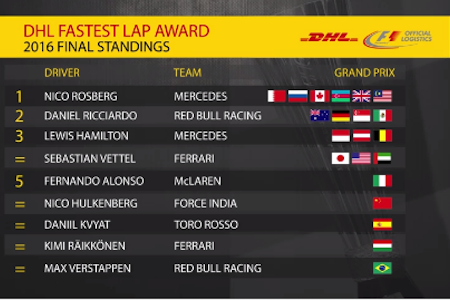 【DHLファステストラップアワード2016】ロズベルグの6回のファステストラップ総まとめ