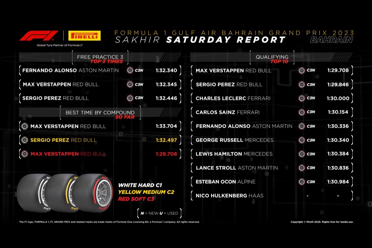 ピレリ、F1バーレーンGPは「2ストップ」最速のタイヤ戦略予想は？レッドブルのタイヤ戦略は有利に
