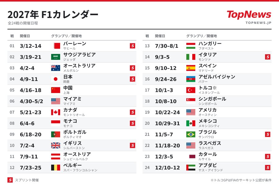 【F1】2027年カレンダー発表！日本GPで初スプリント開催　全24戦、ポルトガル＆トルコ復帰